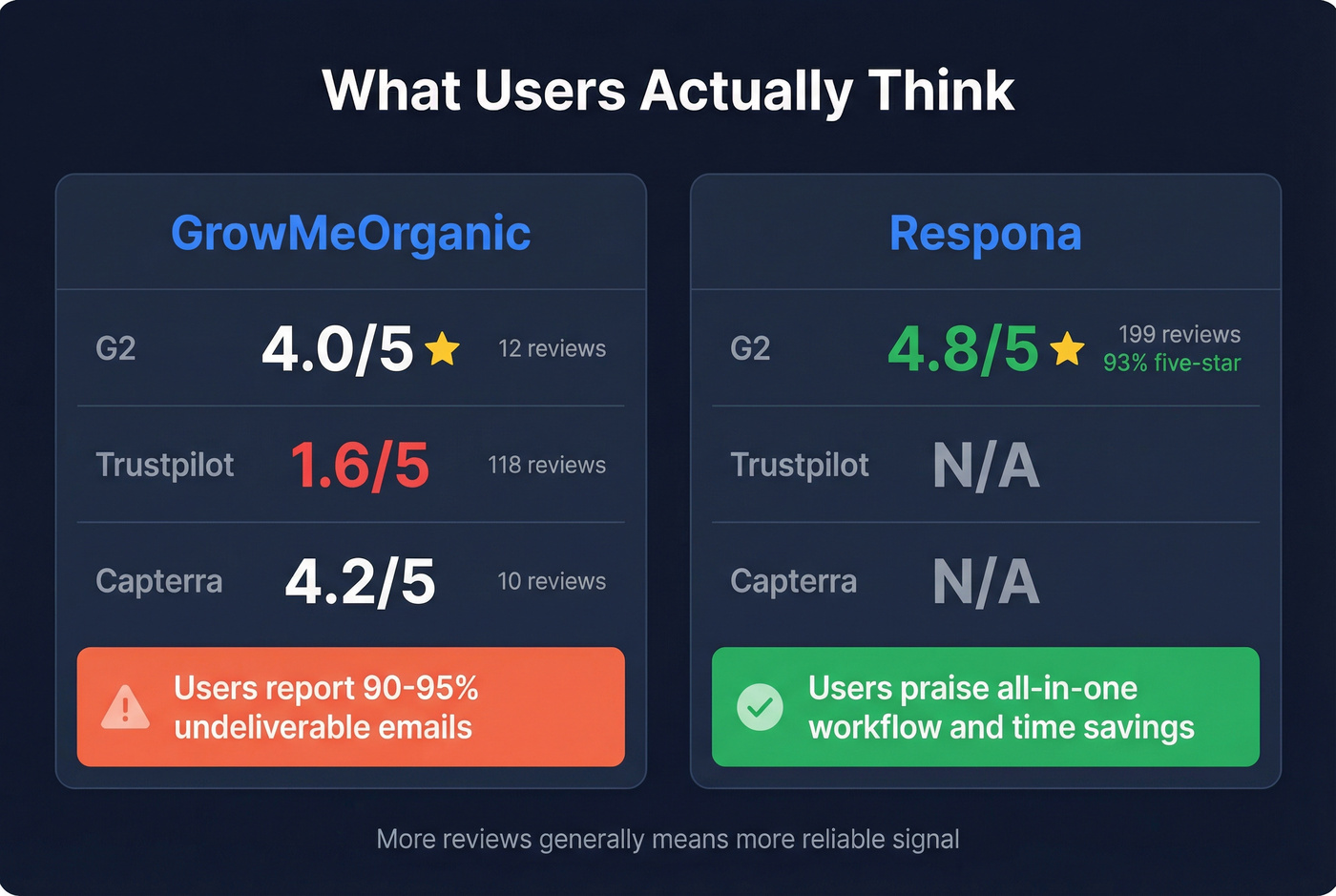 User review scores comparison GrowMeOrganic vs Respona