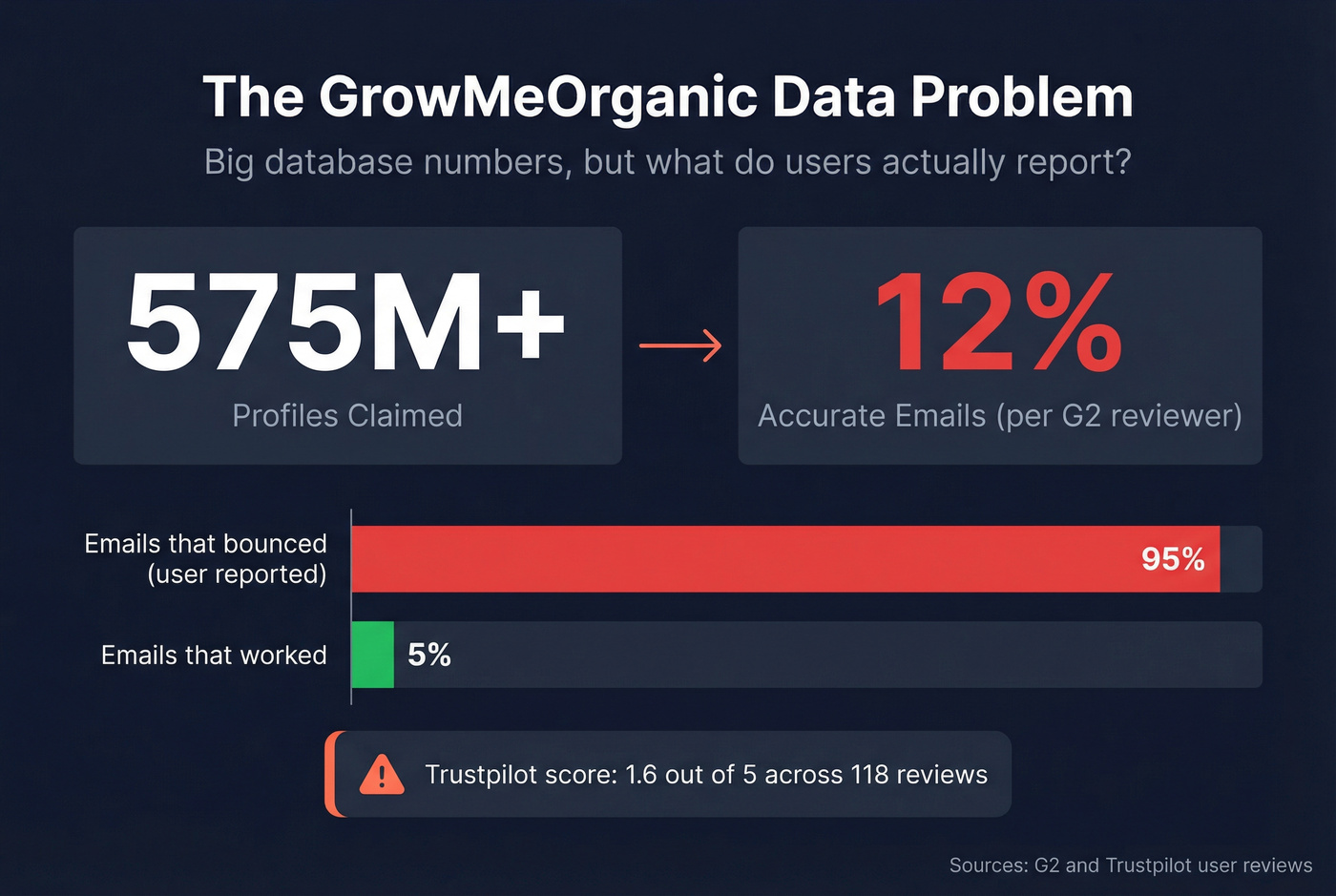 GrowMeOrganic data accuracy vs claimed database size visualization