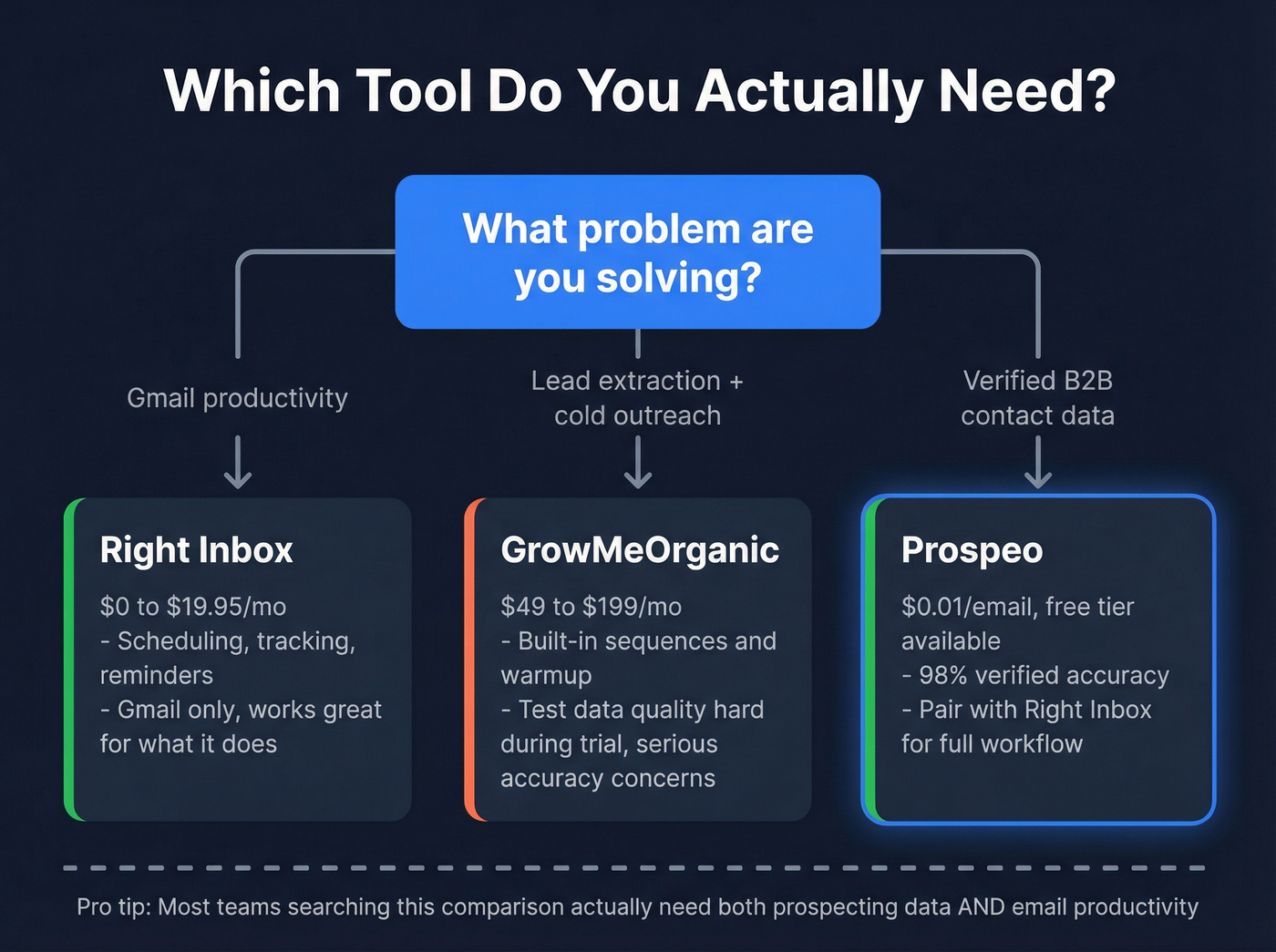 Decision flow chart for choosing the right tool