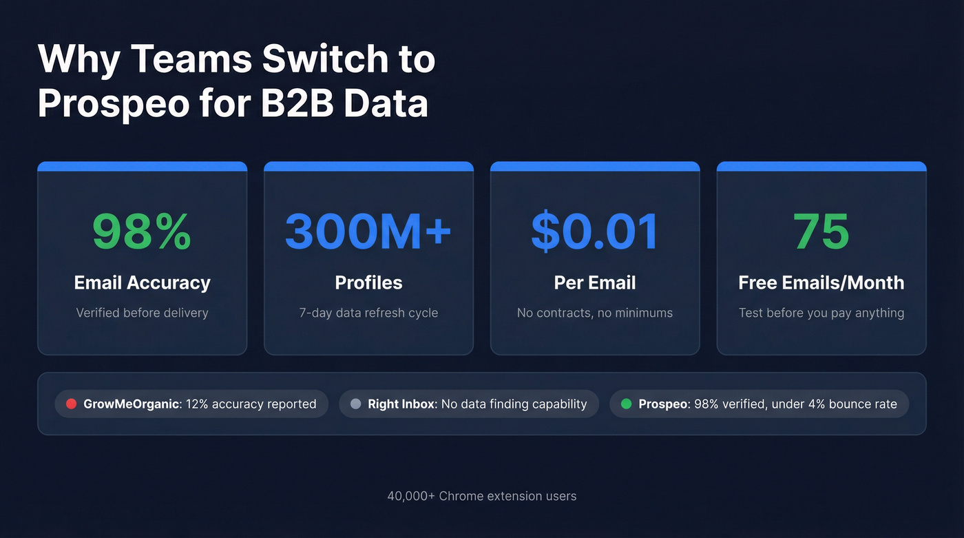 Prospeo key stats and value proposition highlight card