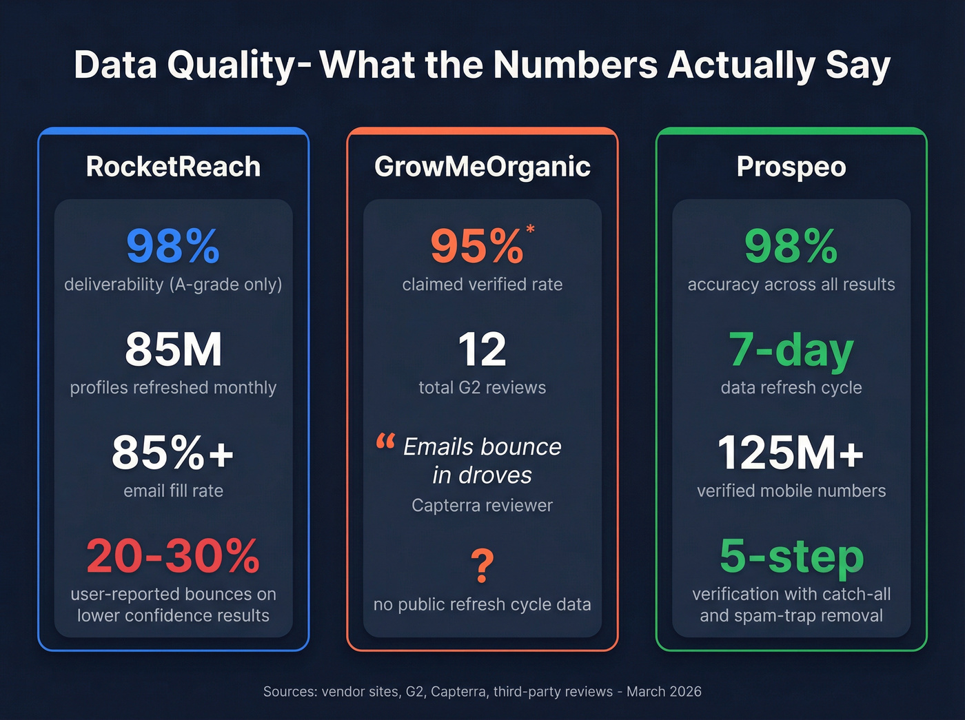 Data quality metrics comparison across three tools
