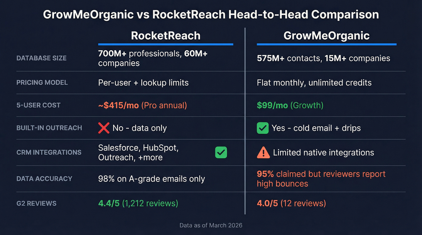 GrowMeOrganic vs RocketReach head-to-head feature comparison