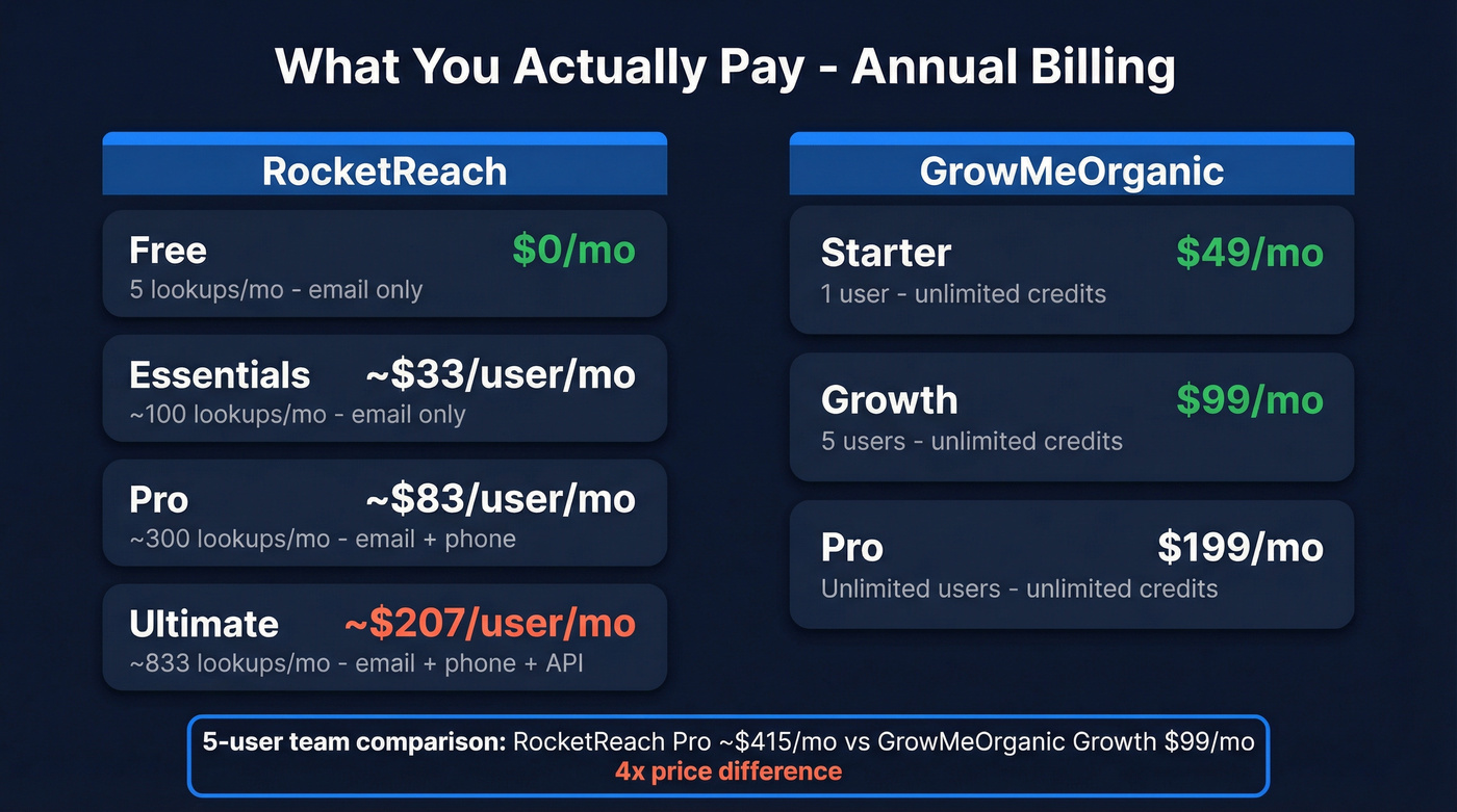 Pricing tier breakdown for RocketReach and GrowMeOrganic