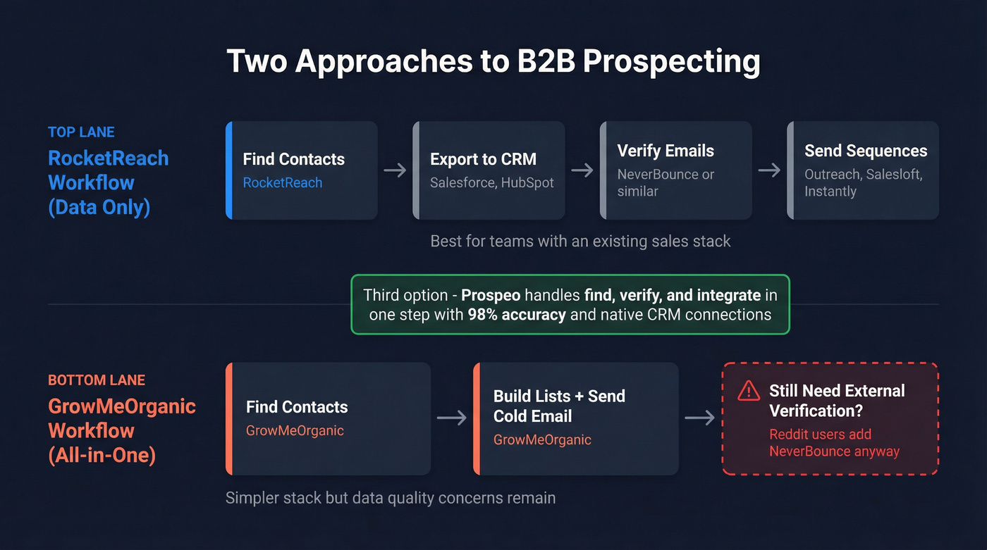 Workflow comparison showing data-only vs all-in-one approaches