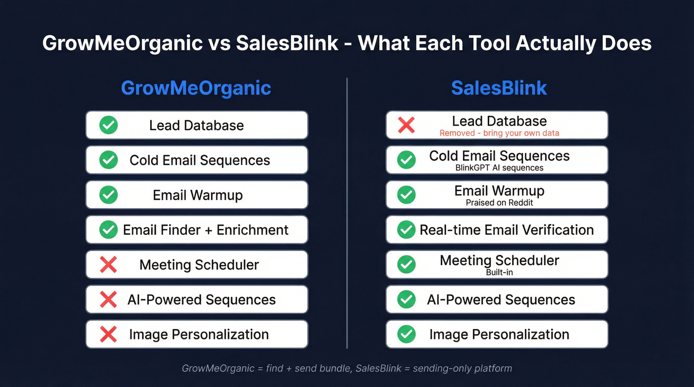 GrowMeOrganic vs SalesBlink feature comparison diagram