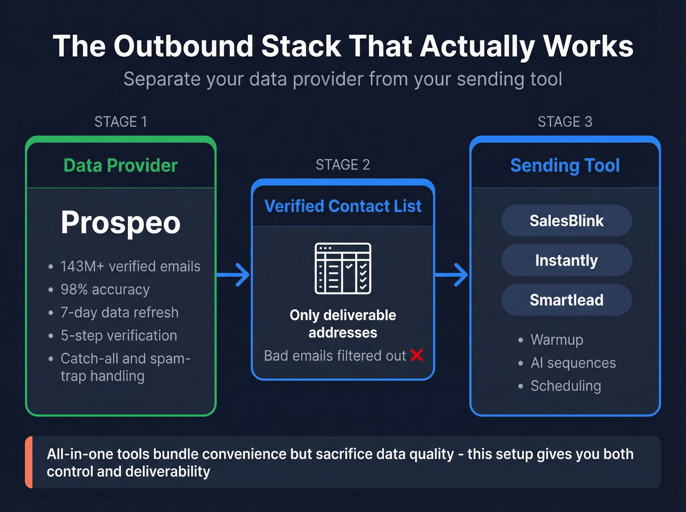 Outbound stack architecture separating data from sending