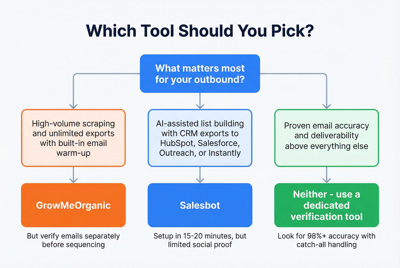 Decision flowchart for choosing the right tool