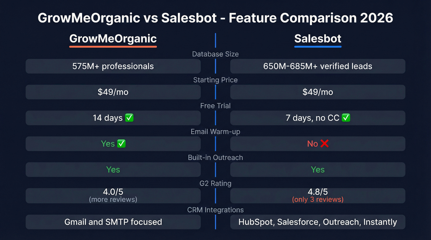 GrowMeOrganic vs Salesbot feature comparison diagram