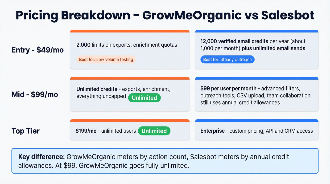 GrowMeOrganic vs Salesbot pricing tier breakdown