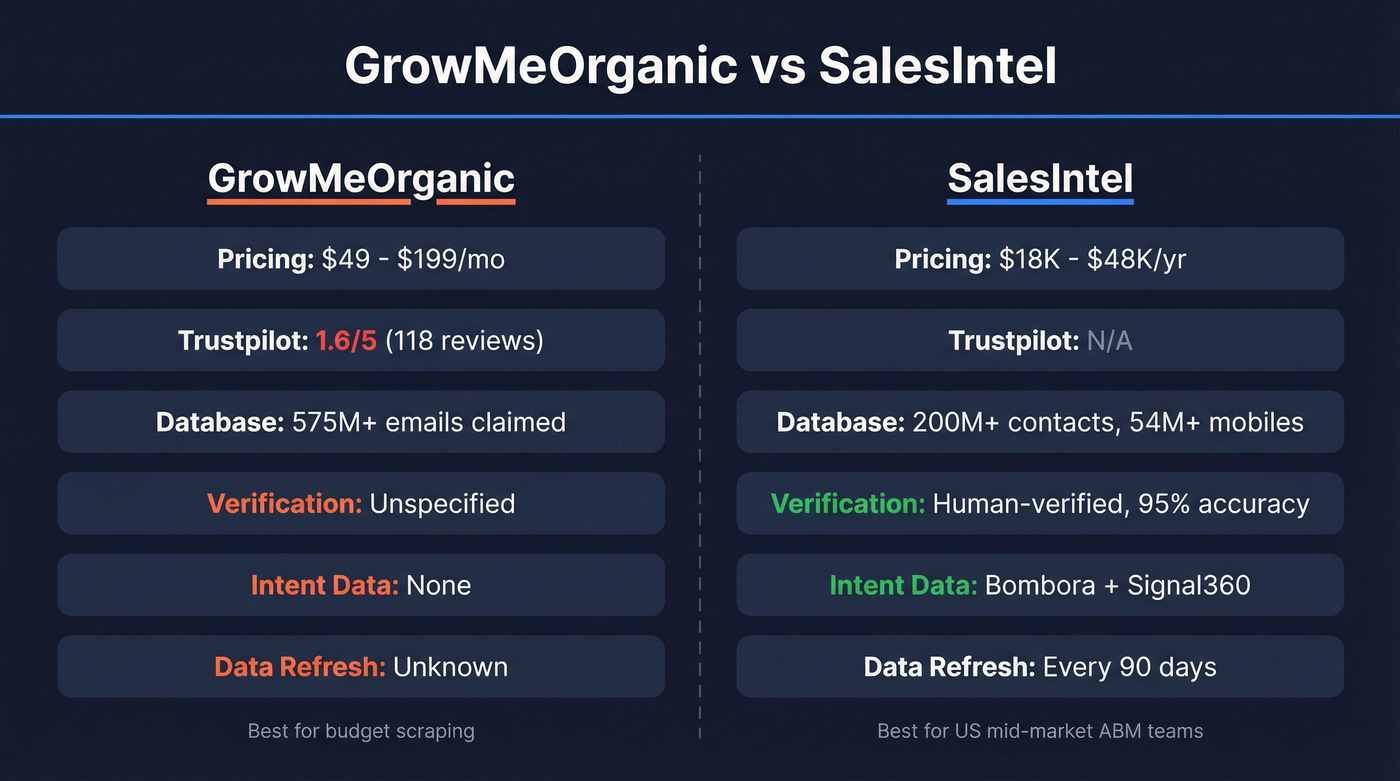 GrowMeOrganic vs SalesIntel head-to-head comparison diagram