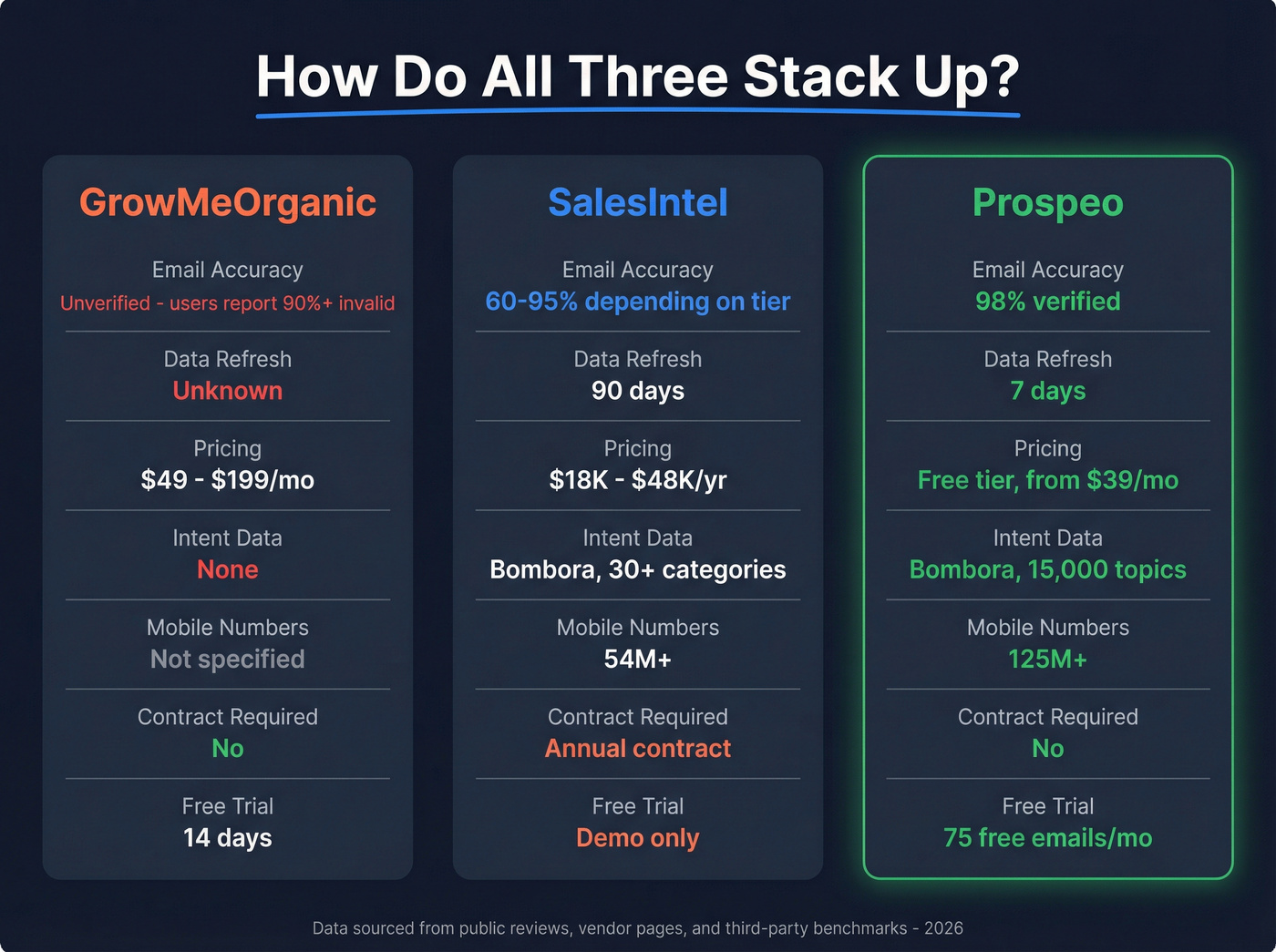 Three-way comparison of GrowMeOrganic, SalesIntel, and Prospeo