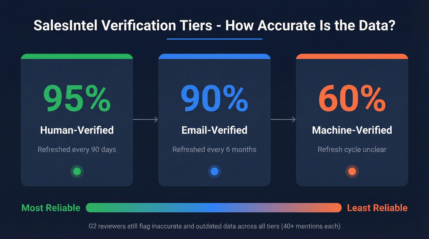 SalesIntel three-tier verification system accuracy breakdown