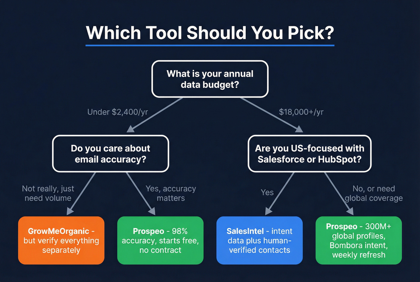 Decision flowchart for choosing the right tool by team size and budget