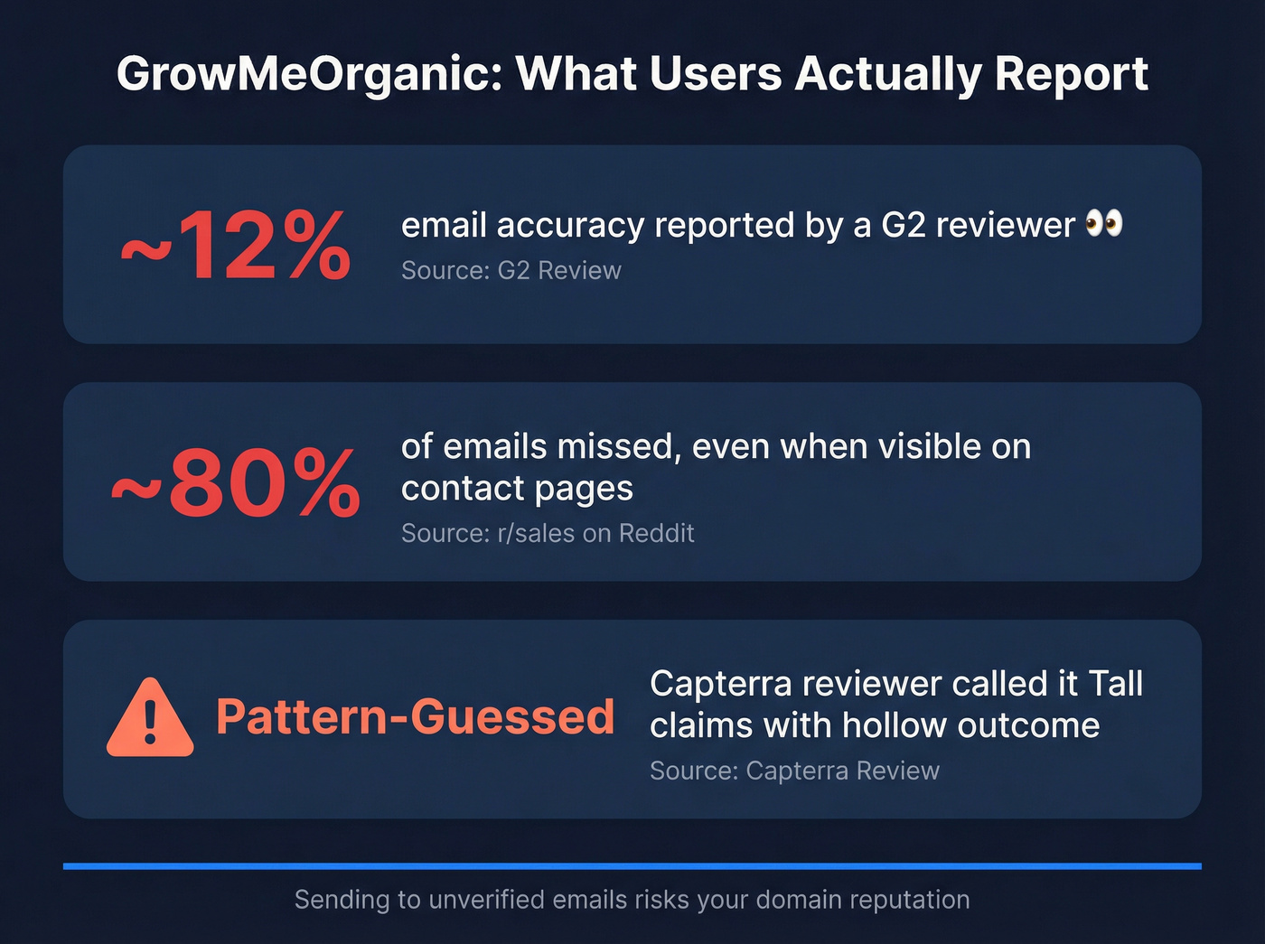 GrowMeOrganic accuracy issues highlighted with user quotes