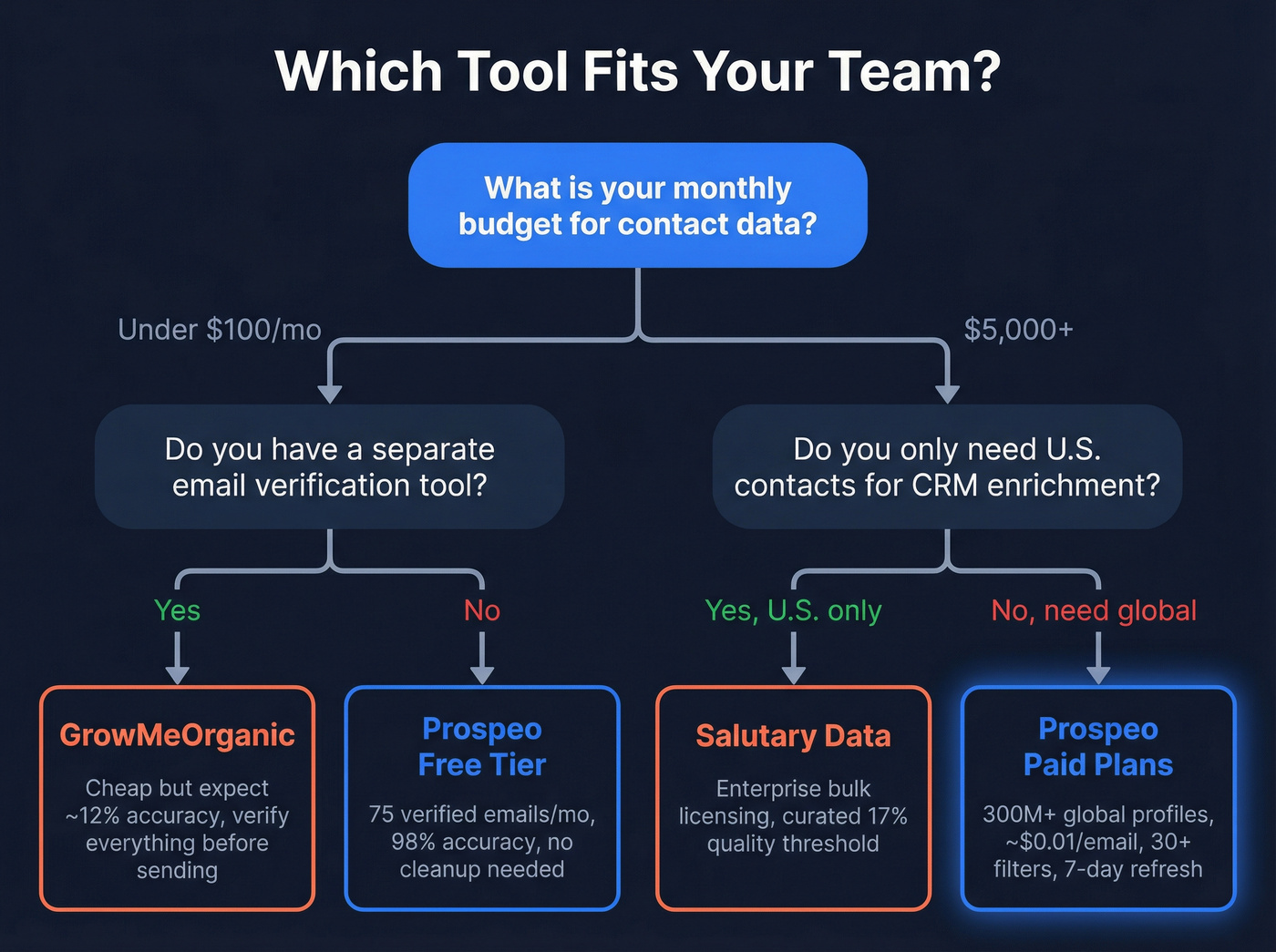 Decision tree for choosing between the three tools