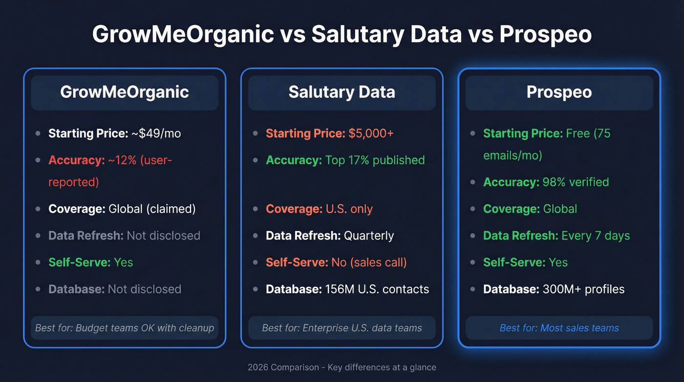 GrowMeOrganic vs Salutary Data vs Prospeo comparison