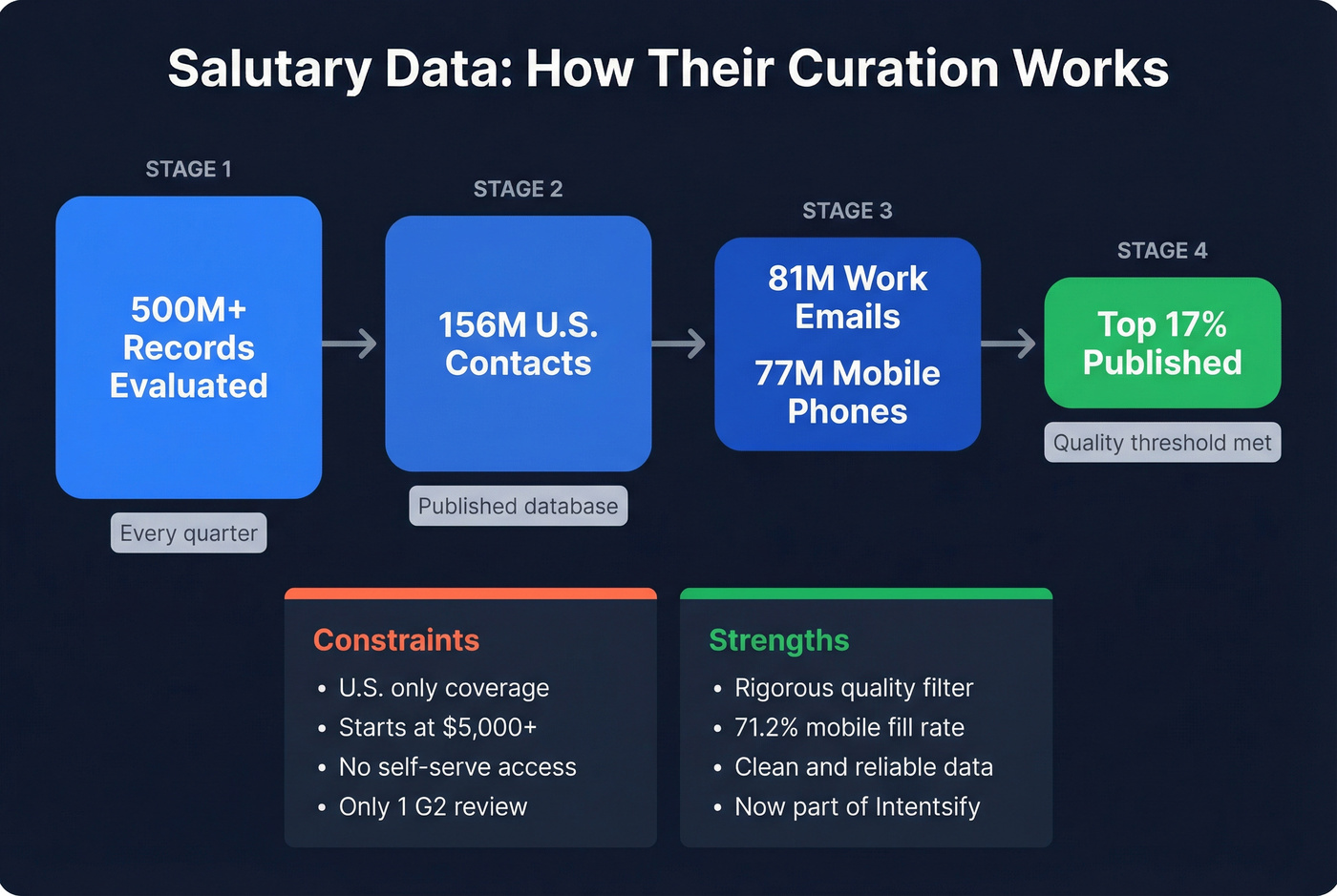 Salutary Data curation funnel showing 500M to 17% published