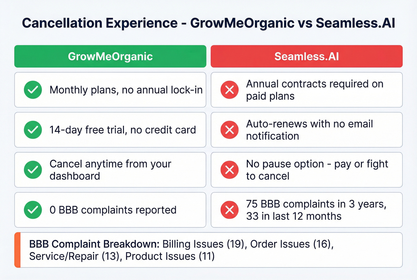 Contract and cancellation terms comparison diagram