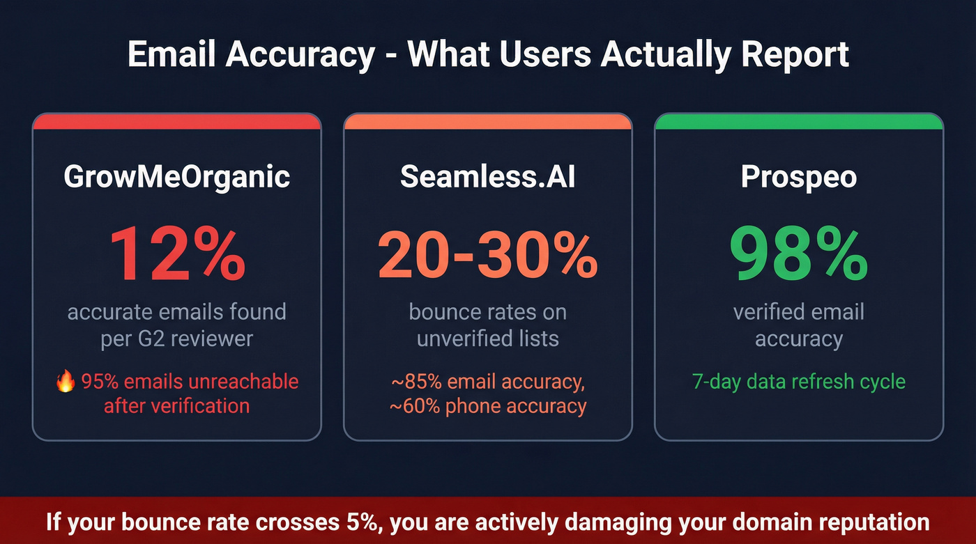 Email accuracy and bounce rate comparison across three tools