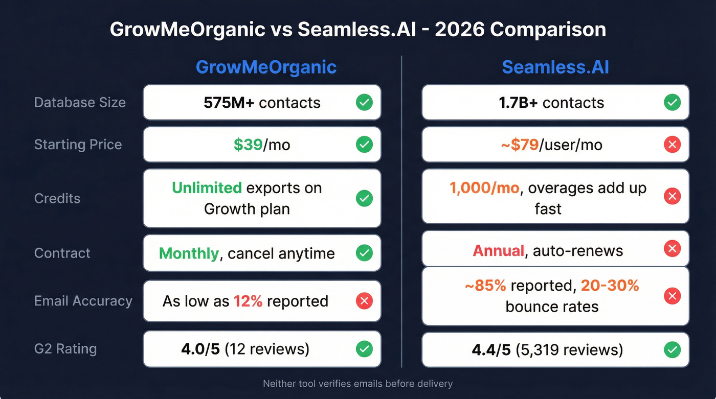 GrowMeOrganic vs Seamless.AI head-to-head comparison diagram