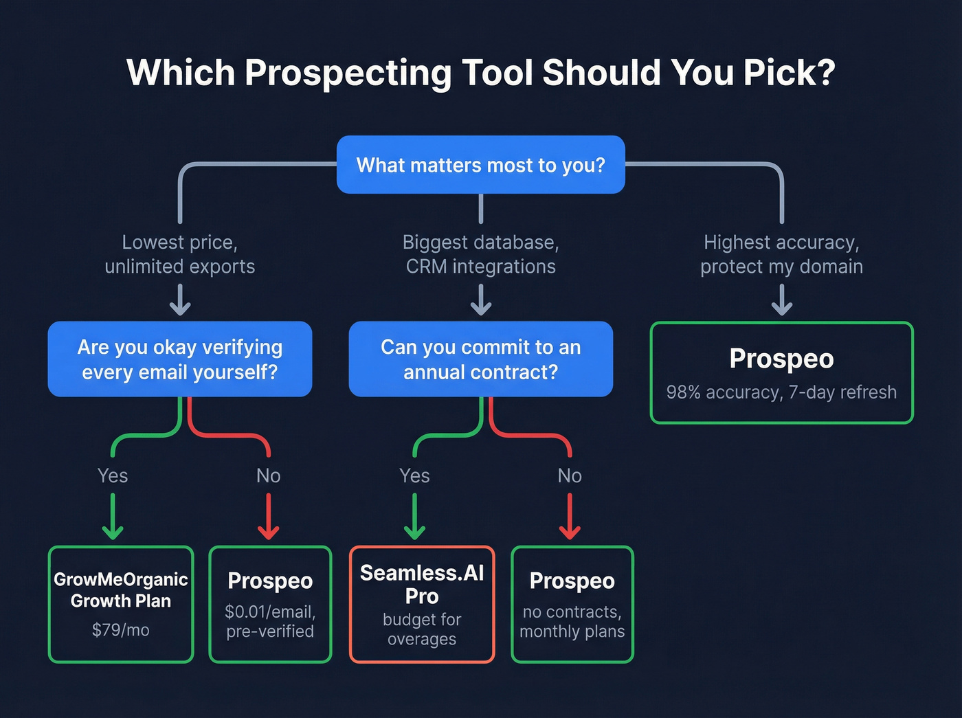 Decision flowchart for choosing the right prospecting tool