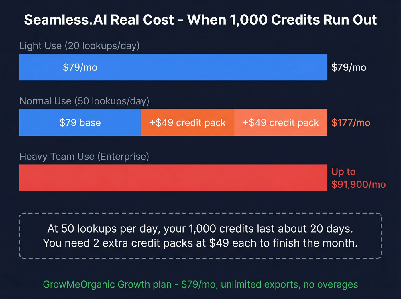 Seamless.AI real monthly cost with credit overages breakdown
