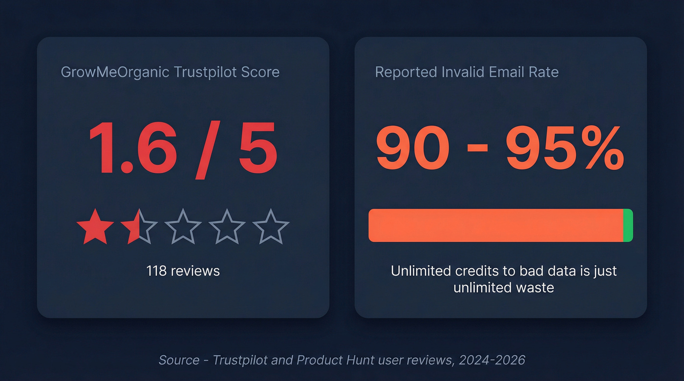 GrowMeOrganic 90-95% invalid email rate stat card