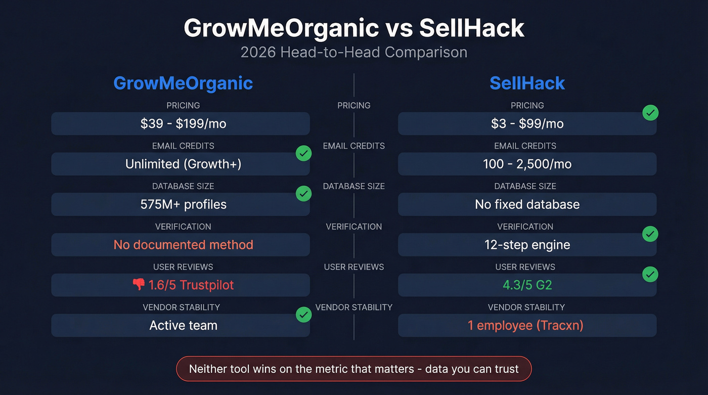 GrowMeOrganic vs SellHack head-to-head feature comparison