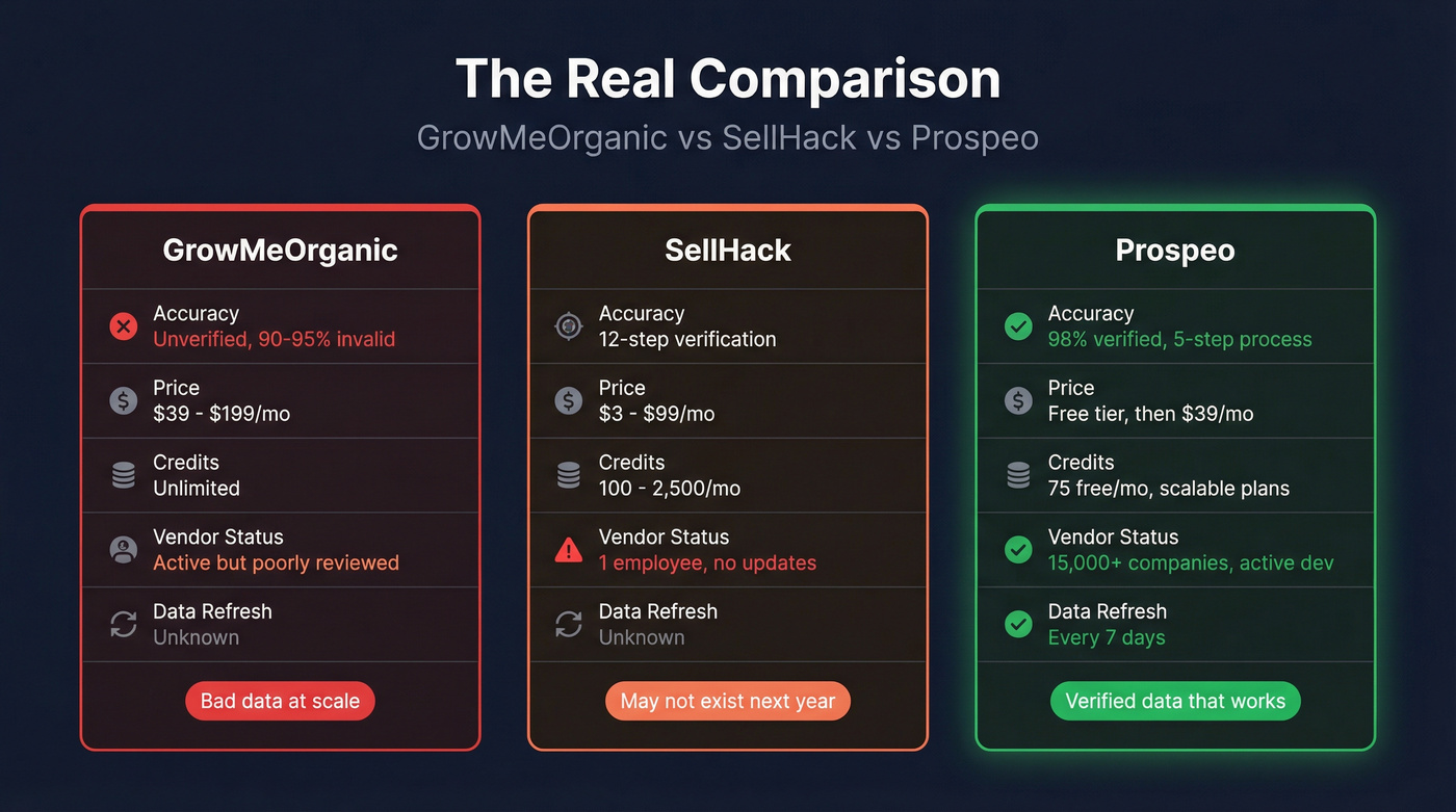 Three-way comparison of GrowMeOrganic, SellHack, and Prospeo