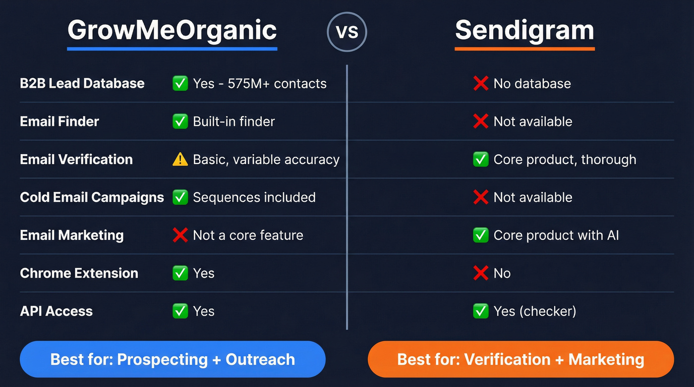 GrowMeOrganic vs Sendigram feature comparison diagram