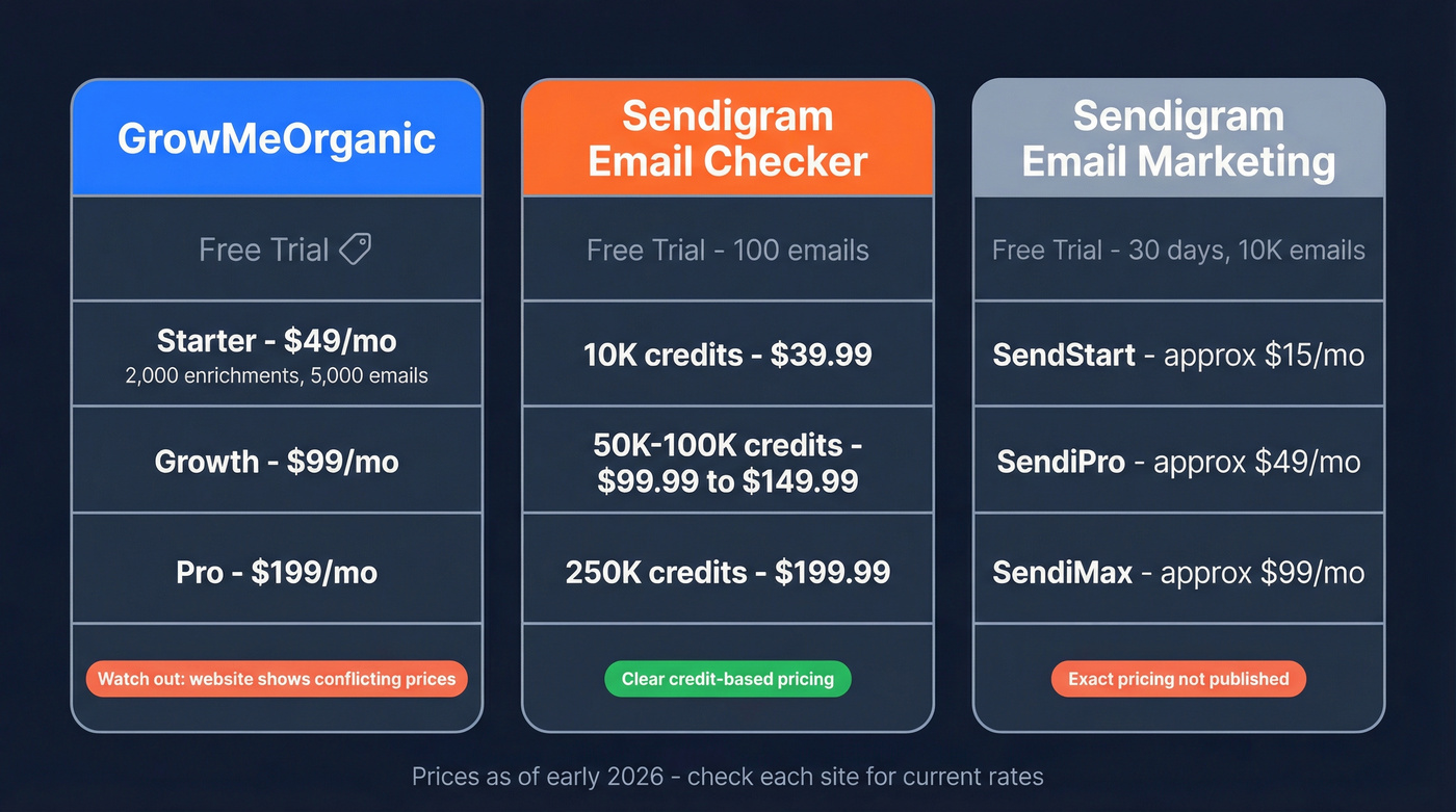 GrowMeOrganic vs Sendigram pricing tiers comparison