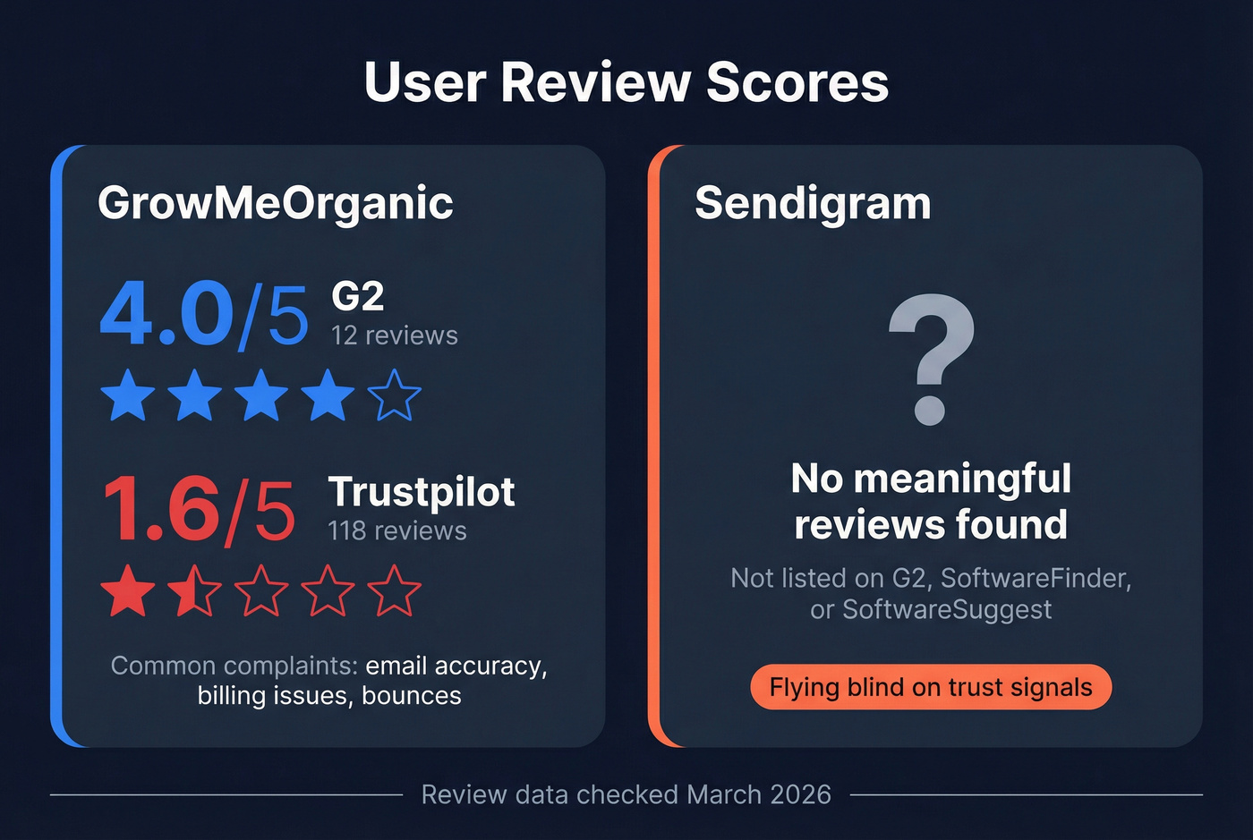 GrowMeOrganic vs Sendigram review scores comparison