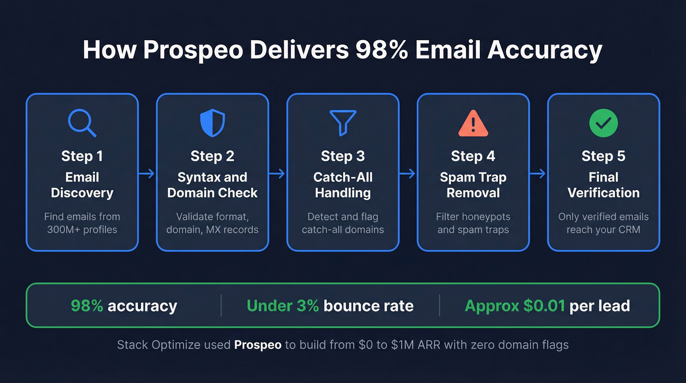 Prospeo 5-step email verification process flow