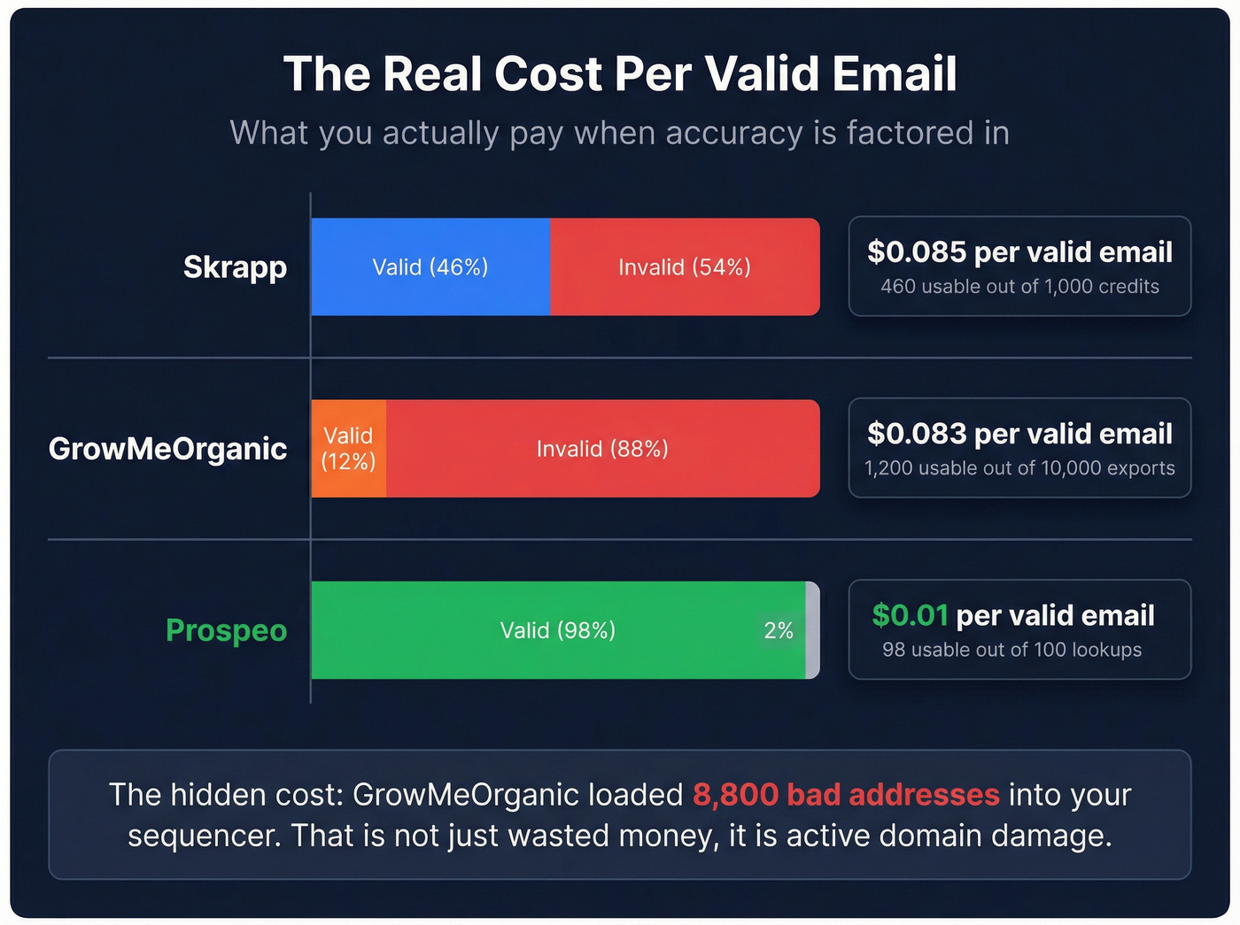 Cost per valid email comparison with accuracy adjustment