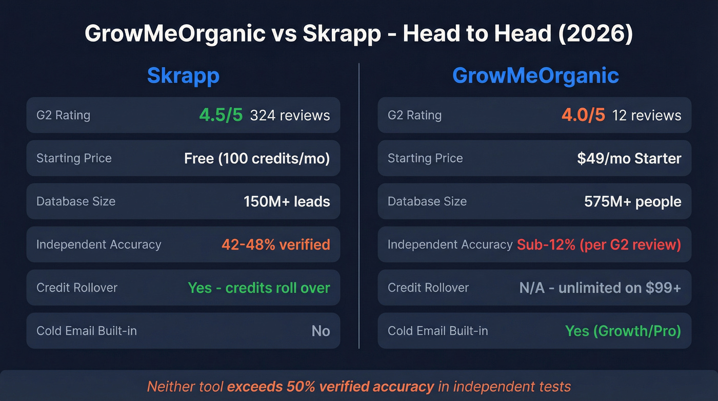 GrowMeOrganic vs Skrapp head-to-head feature comparison