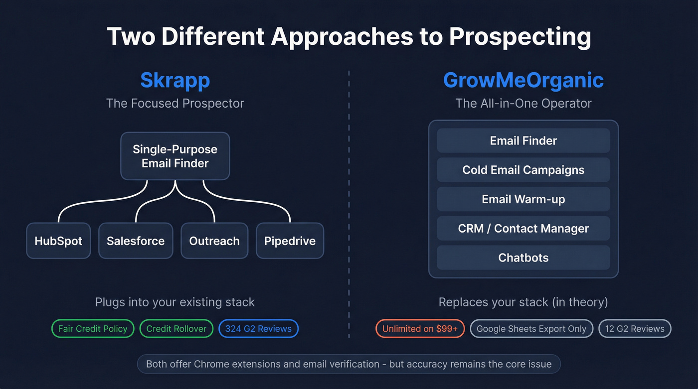 Feature philosophy comparison between Skrapp and GrowMeOrganic