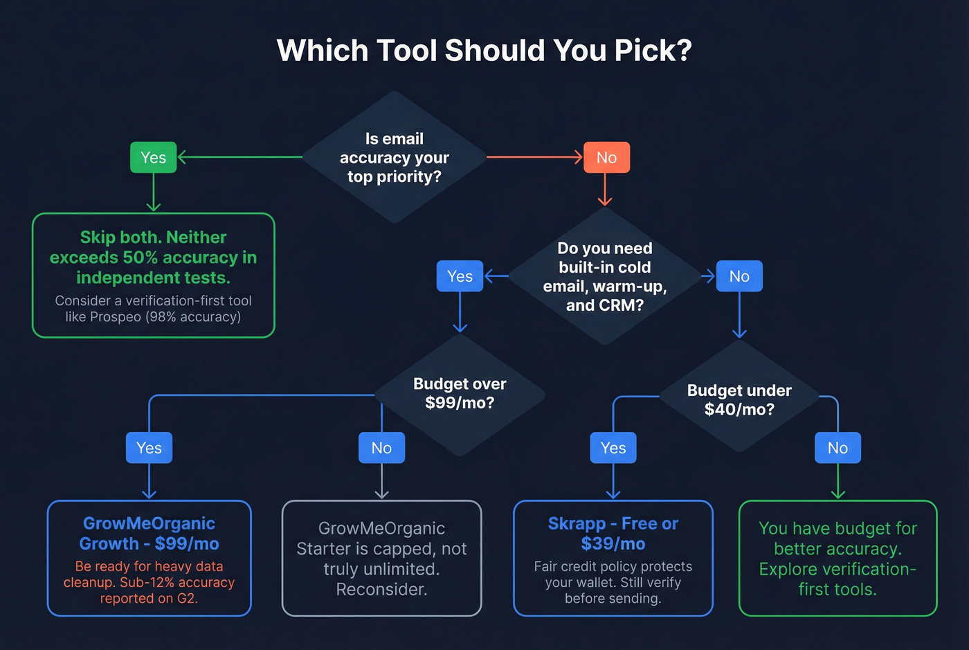 Decision flowchart for choosing between Skrapp, GrowMeOrganic, or neither