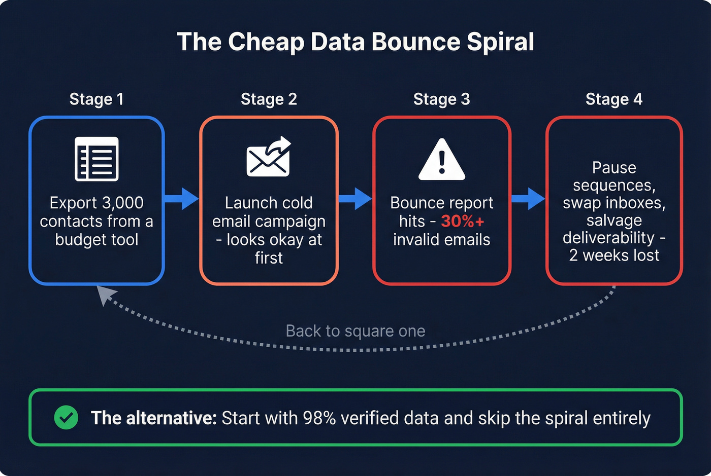 Flow chart showing how cheap data leads to deliverability problems
