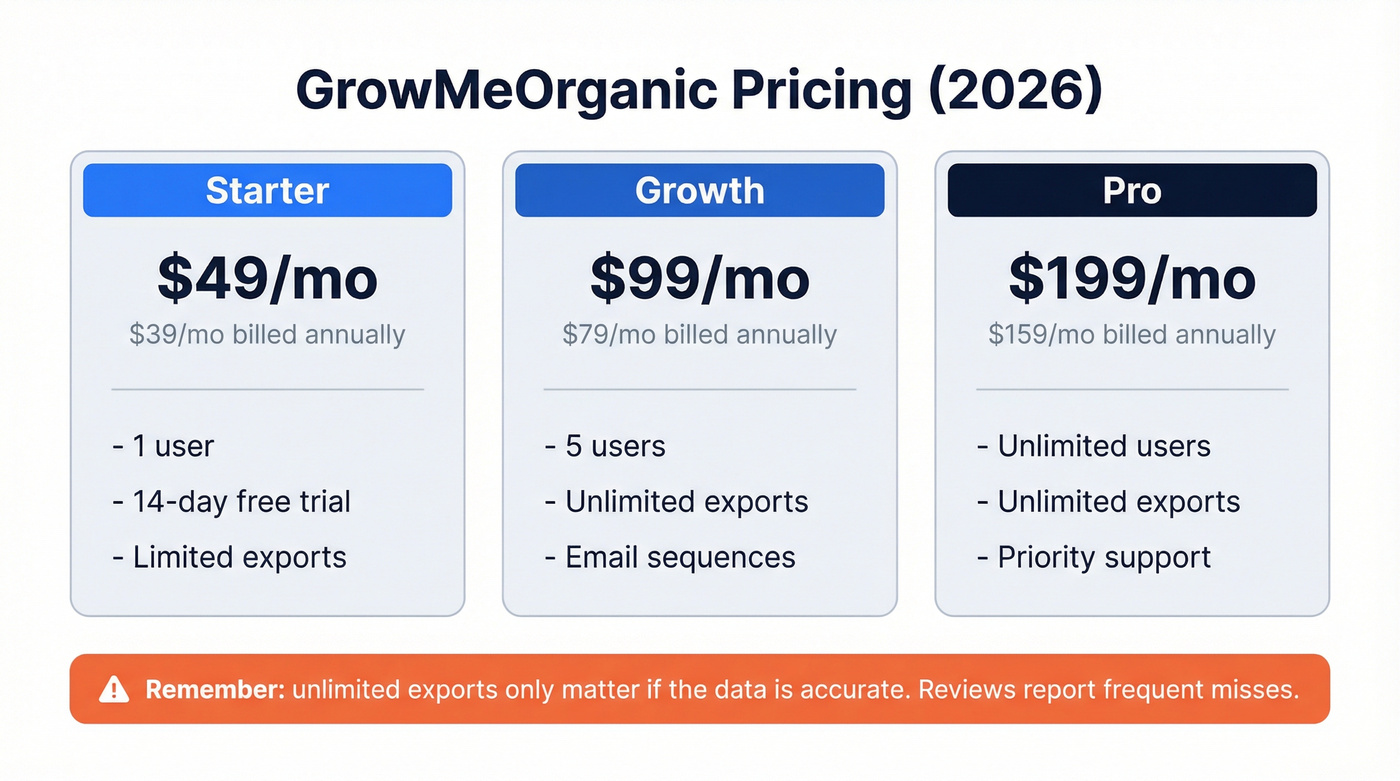 GrowMeOrganic pricing tiers with key details