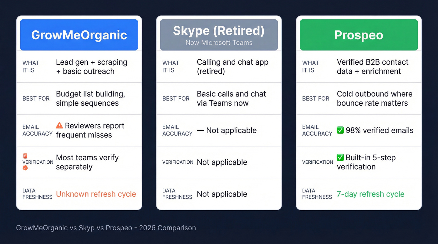 Three-column comparison of GrowMeOrganic, Skype/Teams, and Prospeo