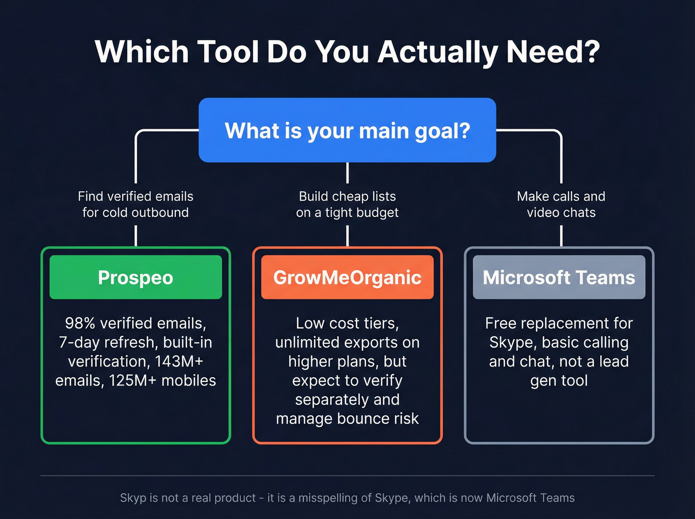Decision tree for choosing the right tool by use case