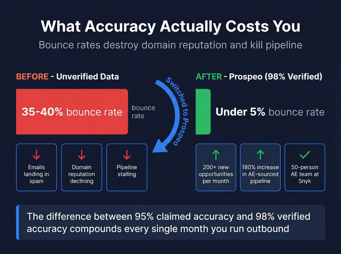 Bounce rate impact showing Prospeo vs unverified data