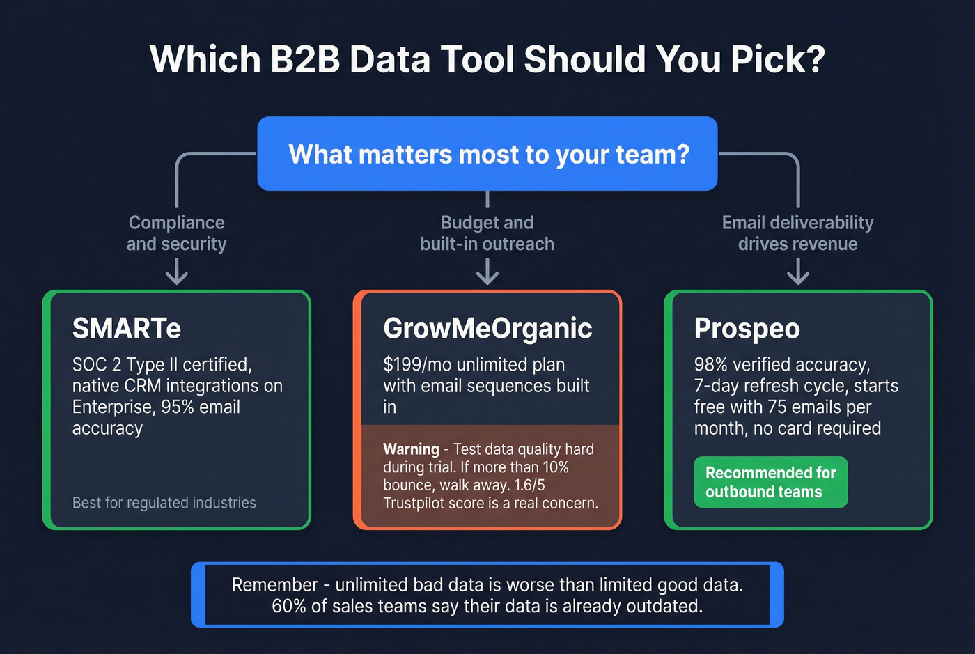 Decision flowchart for choosing the right B2B data tool