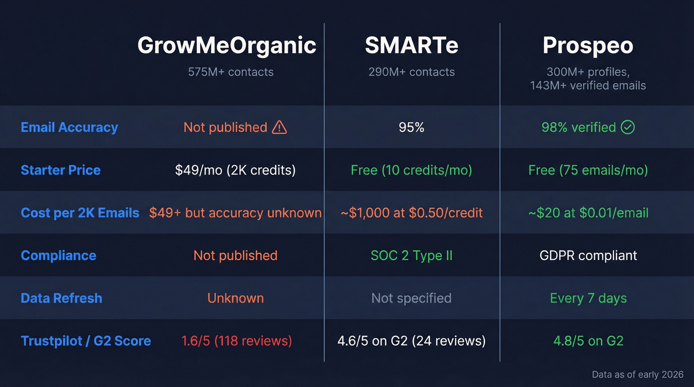 GrowMeOrganic vs SMARTe vs Prospeo feature comparison