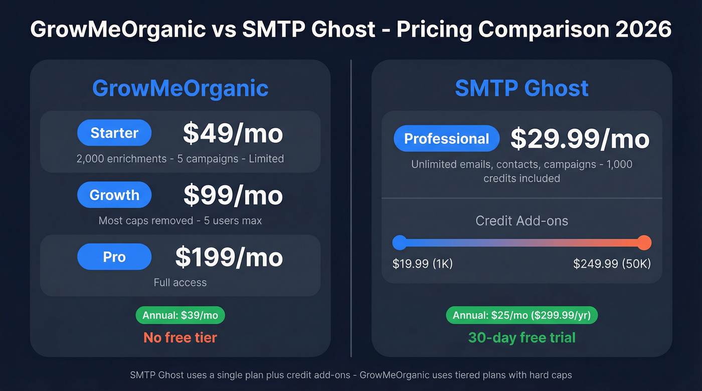 GrowMeOrganic vs SMTP Ghost pricing comparison diagram
