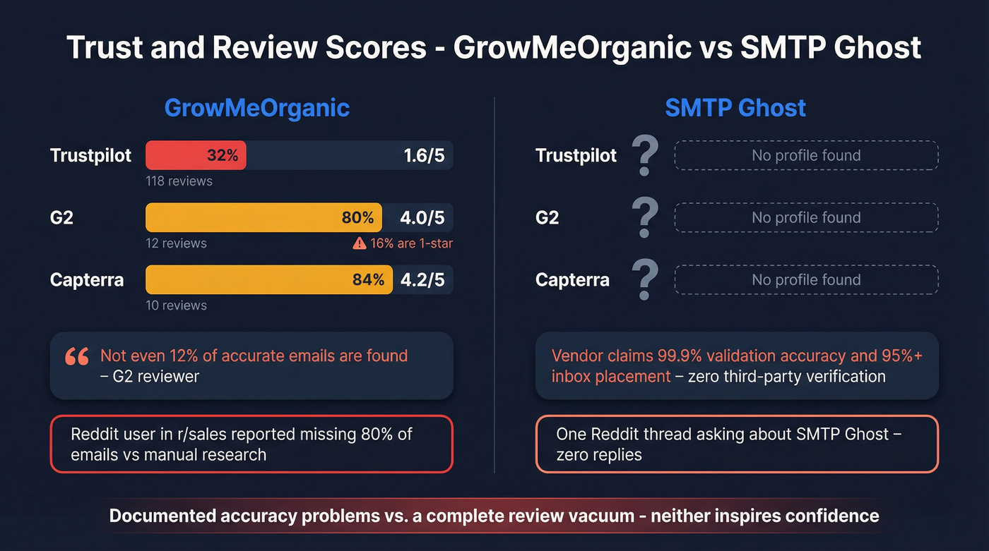 Review scores and trust signals comparison chart