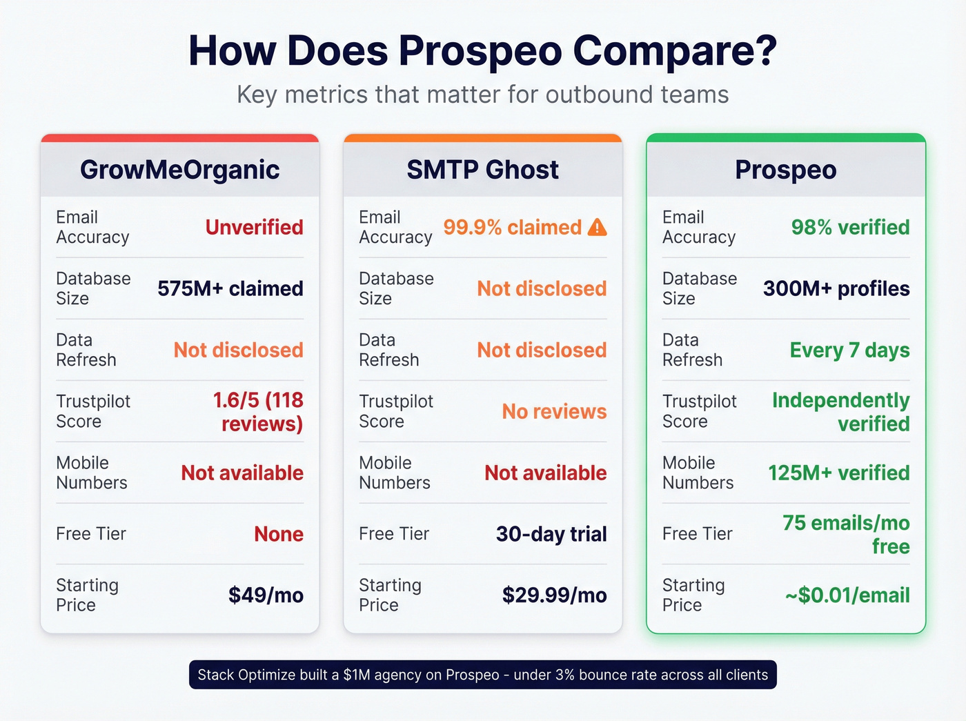 Three-way accuracy and feature comparison with Prospeo