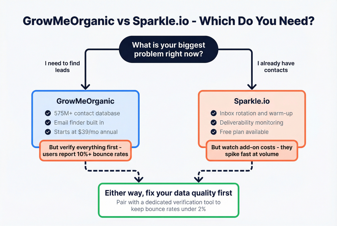 Decision flowchart for choosing the right tool