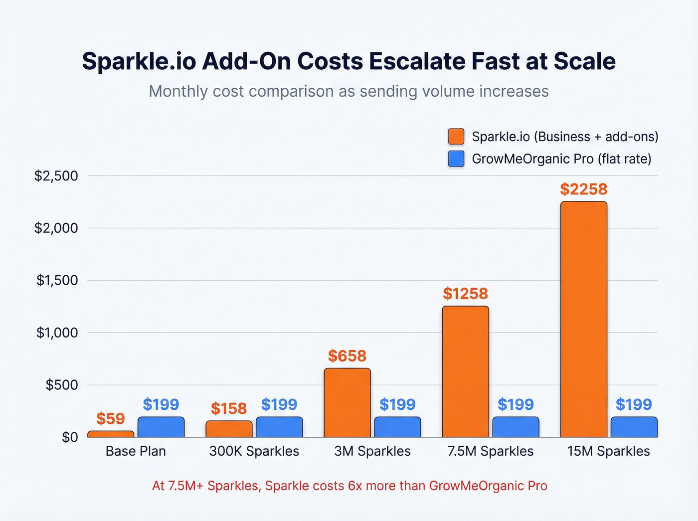 Sparkle add-on cost escalation at scale chart