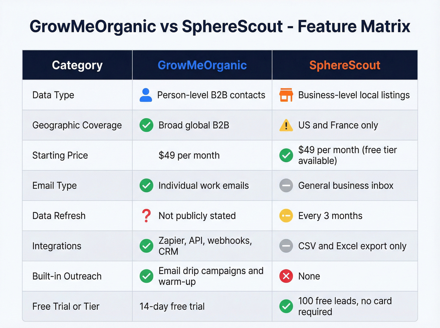GrowMeOrganic vs SphereScout head-to-head feature matrix
